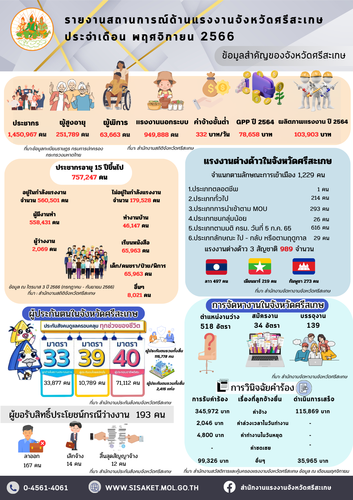 รายงานสถานการณ์ด้านแรงงานจังหวัดศรีสะเกษ ประจำเดือนพฤศจิกายน 2566