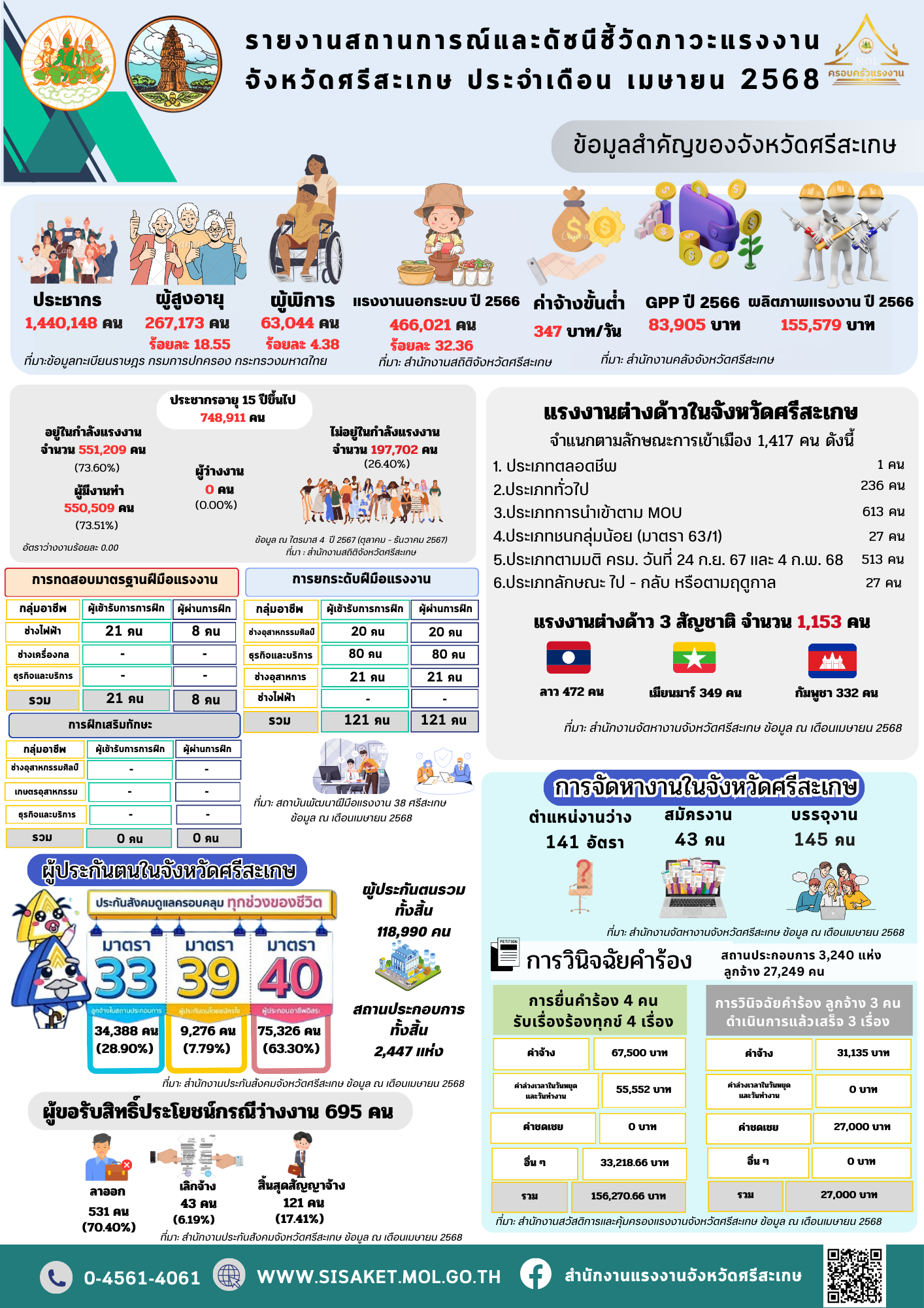 รายงานสถานการณ์และดัชนีชี้วัดภาวะแรงงานจังหวัดศรีสะเกษ ประจำเดือน เมษายน 2568